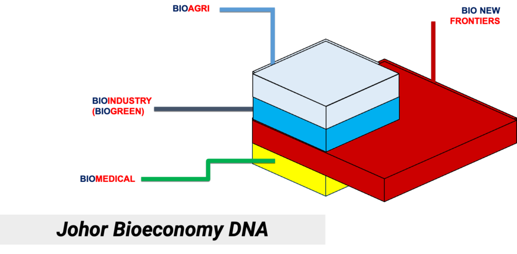 Johor Biotech - Pertumbuhan Bioekonomi Johor | Johor Biotech Malaysia | Johor Biotech Agency | Agensi Bioteknologi Johor | Bioteknologi Johor Darul Ta’zim | Inisiatif Bioteknologi Johor | Pembangunan Bioteknologi Johor | Ekosistem Bioteknologi Johor | Pelaburan Bioteknologi Johor | Penyelidikan & Pembangunan Bioteknologi | R&D Bioteknologi Malaysia | Inovasi Bioteknologi Johor | Teknologi Bioindustri Johor | Bioteknologi Pertanian Johor | Bioteknologi Makanan Johor | Bioteknologi Kesihatan Johor | Bioekonomi Johor | Bioekonomi Malaysia | Pusat Bioteknologi Johor | Sokongan Industri Bioteknologi | Pemindahan Teknologi Bioteknologi | Komersialisasi Bioteknologi | Startup Bioteknologi Johor | PKS Bioteknologi Johor | Dana & Geran Bioteknologi | Pembangunan Industri Bio | Rantaian Nilai Bioteknologi | Hab Bioteknologi Selatan Malaysia | Bioteknologi Lestari Johor | Inovasi Sains Hayat Johor | Sains Hayat Malaysia | Penyelidikan Saintifik Johor | Kerjasama Industri & Akademia | Pemerkasaan Bioindustri | Teknologi Hijau & Bioteknologi | Bioteknologi Marin Johor | Bioteknologi Perladangan | Bioteknologi Akuakultur Johor | Bioteknologi Halal | Keselamatan Makanan Bioteknologi | Pembangunan Modal Insan Bioteknologi | Latihan & Inkubator Bioteknologi | Dasar Bioteknologi Johor | Agenda Inovasi Johor | Transformasi Ekonomi Johor | Bioteknologi Berimpak Tinggi | Teknologi Mampan Johor | Penyelidikan Berasaskan Inovasi | Agensi Pembangunan Bioteknologi | 柔佛生物科技机构 | 柔佛生物科技发展 | 马来西亚生物科技 | 柔佛生物经济 | 生物科技创新 | Johor Biotechnology Agency | Biotechnology Development Johor | Malaysia Biotechnology | Johor Bioeconomy | Biotechnology Innovation